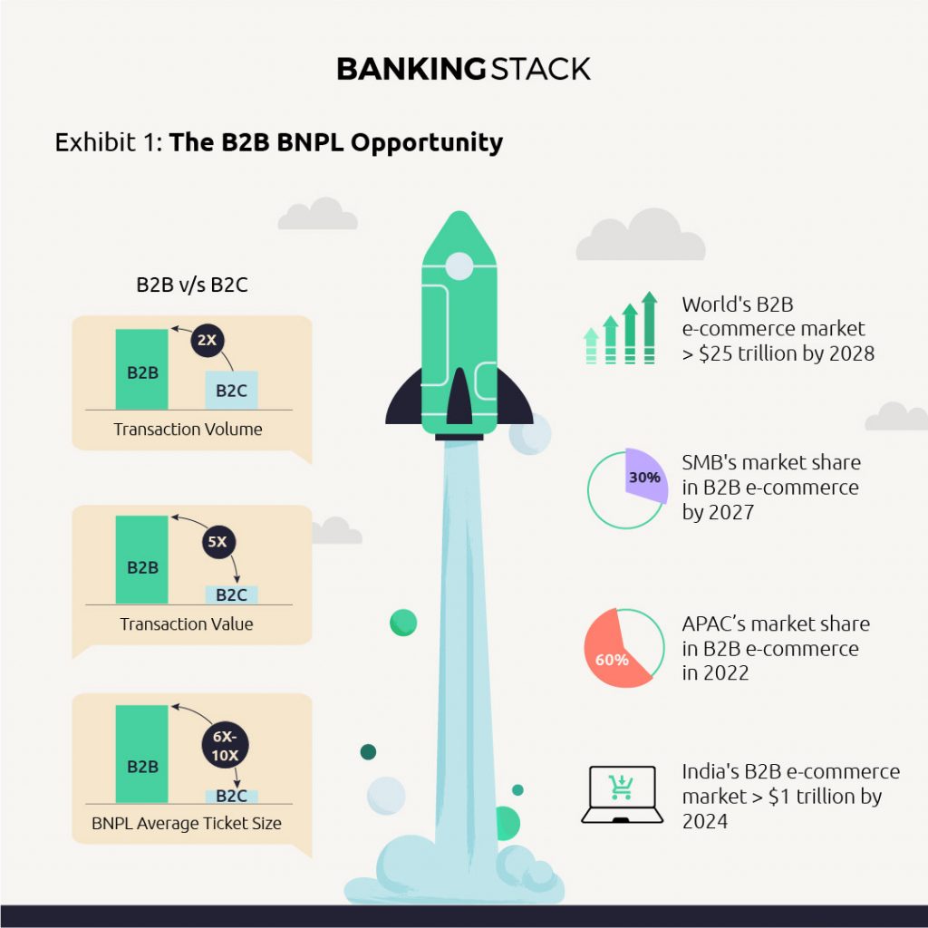 B2B Bnpl: Embedding Banks Within The Supply Chain 1 B2B Bnpl Opportunity