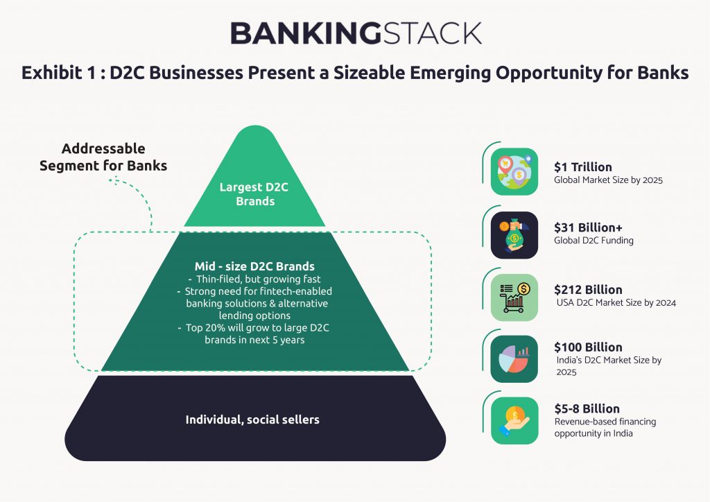 The D2C Digital Banking Opportunity For Banks 1 D2C 1
