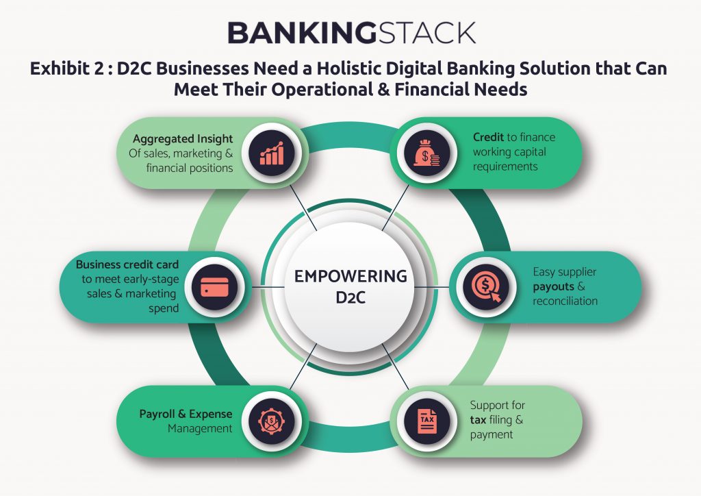 The D2C Digital Banking Opportunity For Banks 2 D2C 2