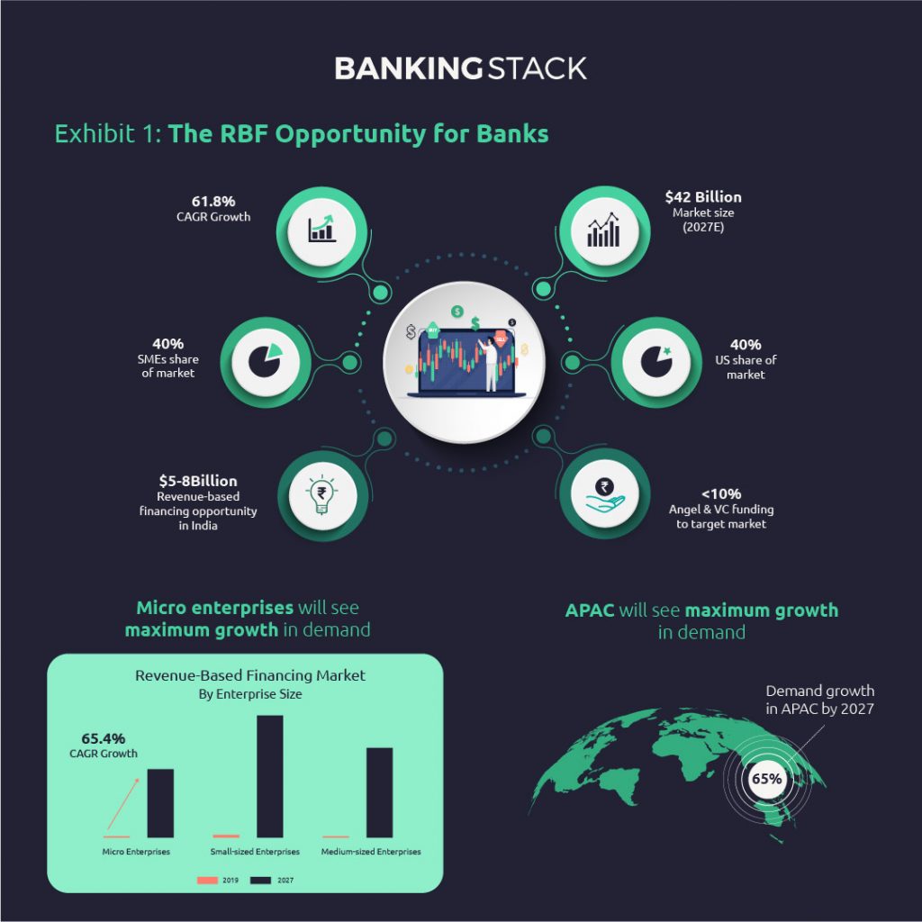 Revenue Based Financing For Banks: A Credit Model For The Digital Age 1 Size Of Revenue Based Financing Market