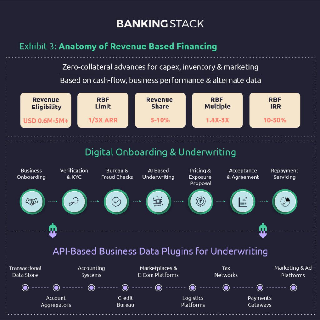 Revenue Based Financing For Banks: A Credit Model For The Digital Age 3 What Is Revenue Based Financing?