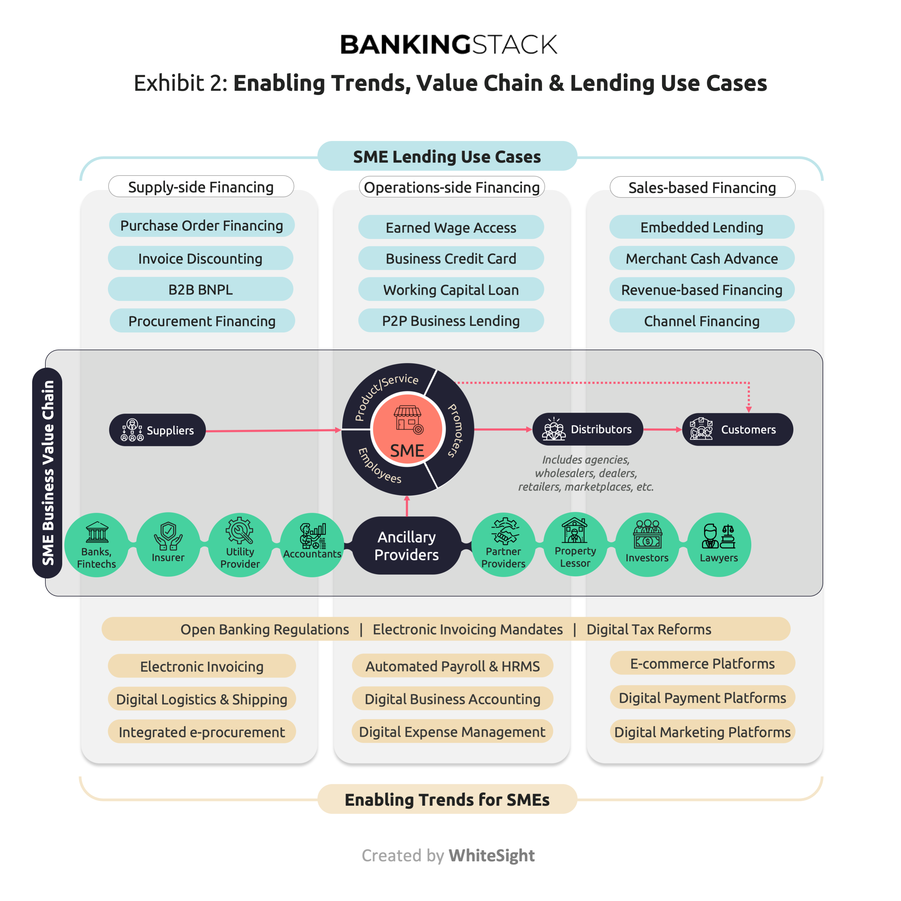 Unbundling Of Sme Lending