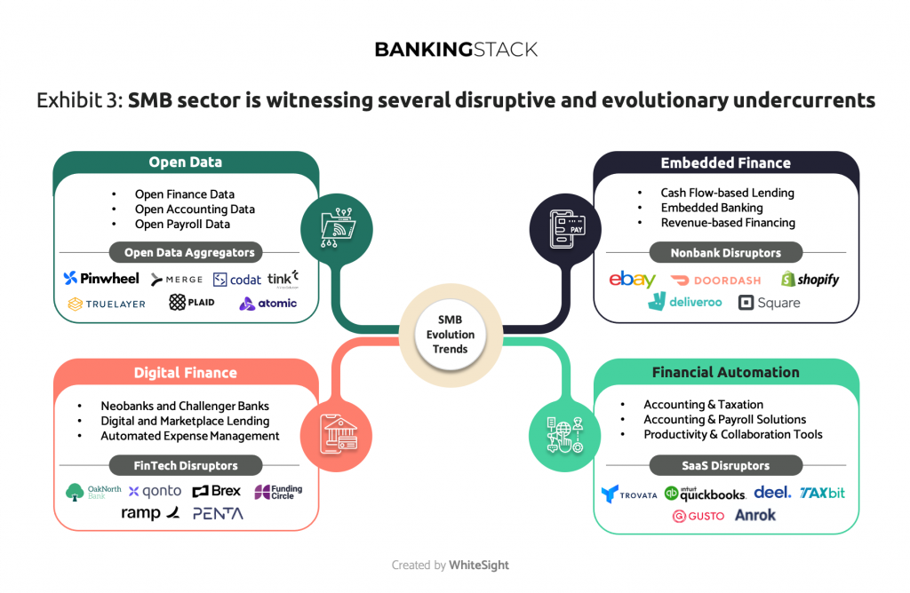 Fintech Disruption In Sme Banking