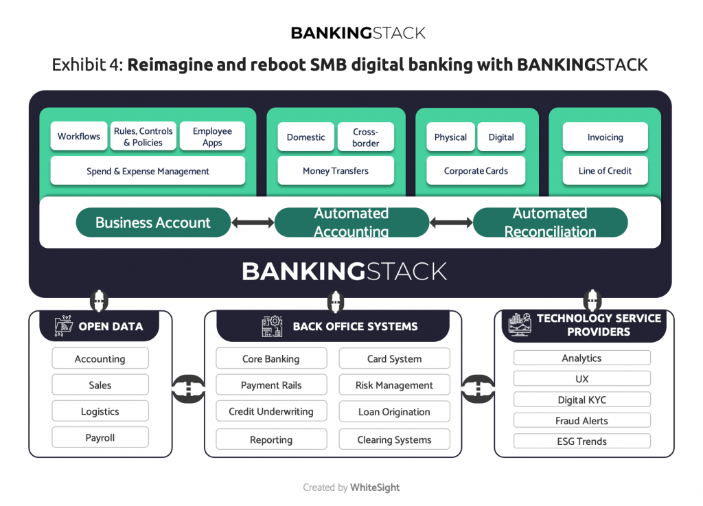 Sme Banking With Bankingstack 