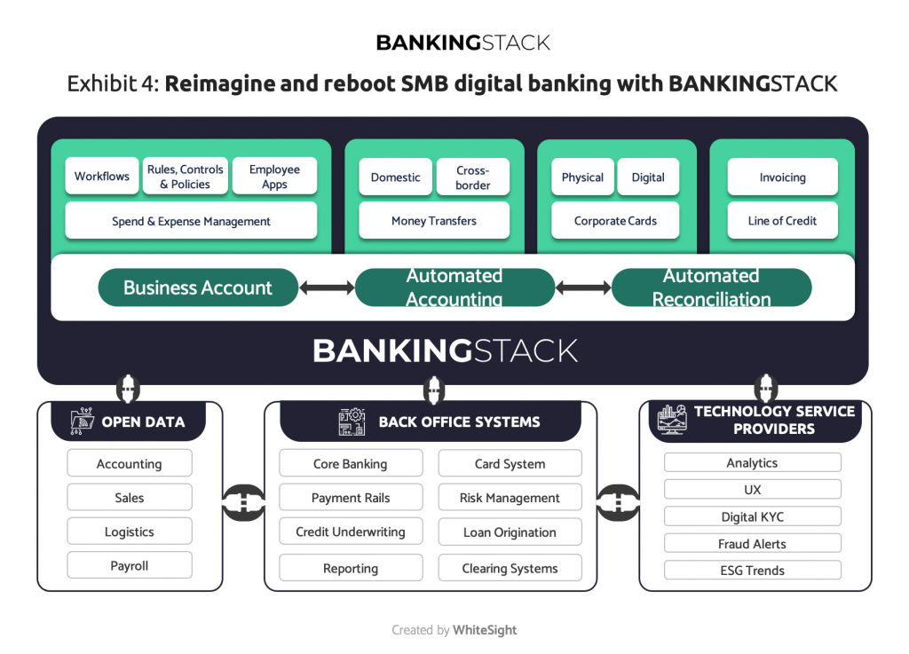 The Need To Reboot Digital Banking For Small &Amp; Medium Businesses 4 Sme Banking With Bankingstack
