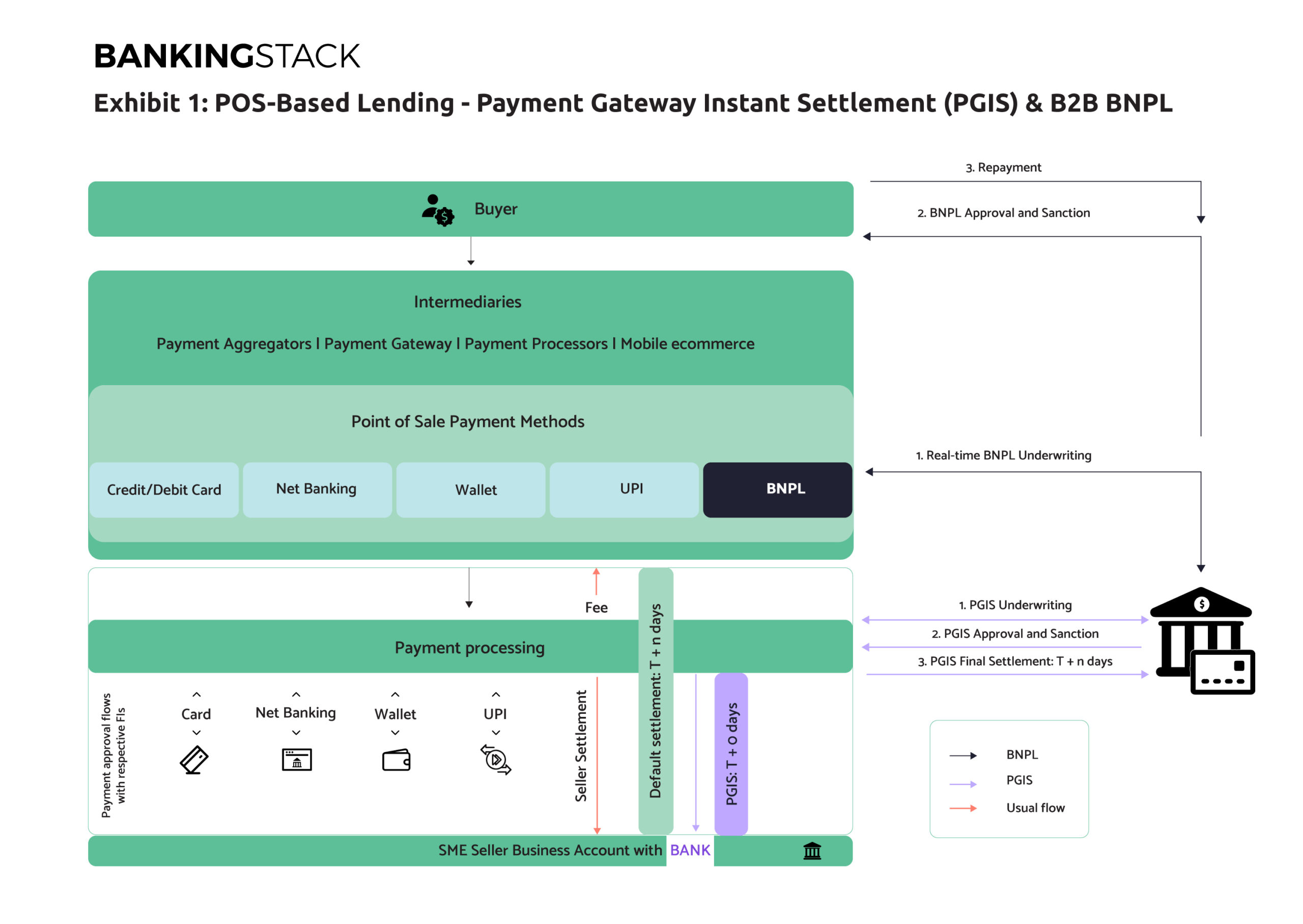 B2B Pos-Based Lending Use Cases